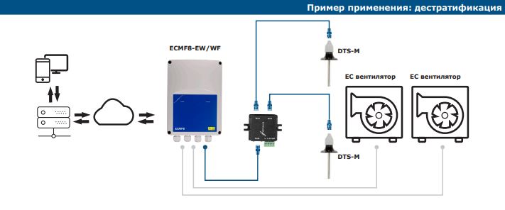 дестратификация пример применения